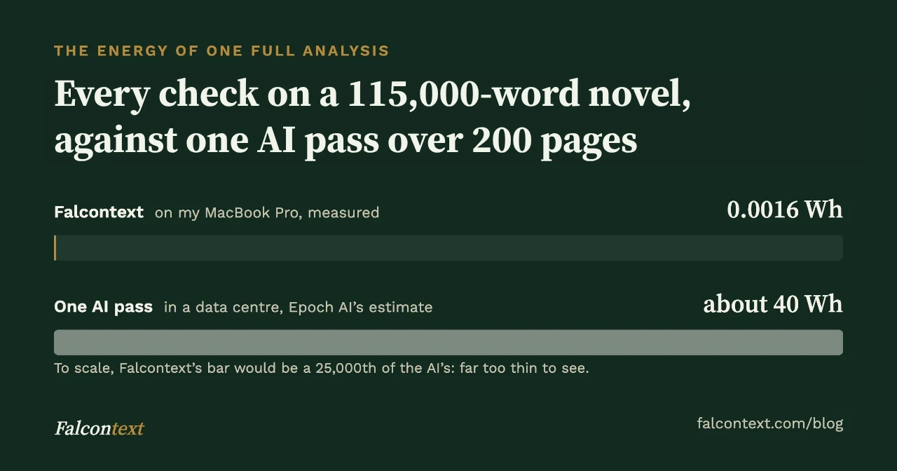 A bar chart: an AI-free writing tool against AI. Falcontext, every check on a 115,000-word novel on my MacBook Pro, measured: 0.0016 watt-hours, a sliver of a bar. One AI pass over about 200 pages in a data centre, Epoch AI’s estimate: about 40 watt-hours, a full bar. To scale, Falcontext’s bar would be a 25,000th of the AI’s.